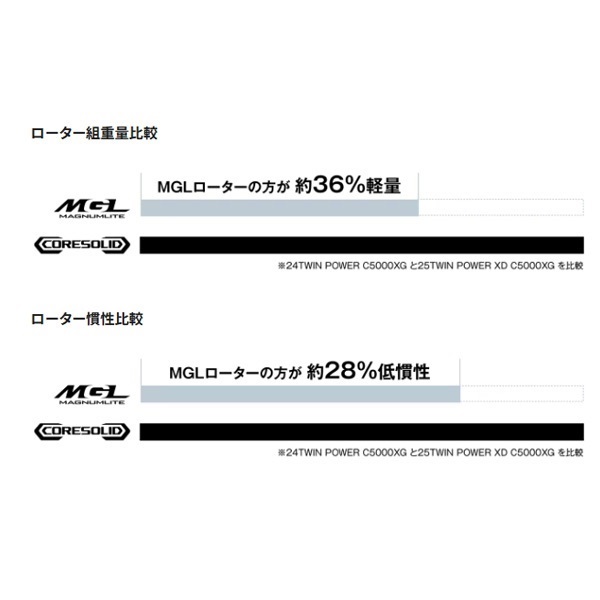 25ツインパワーXD